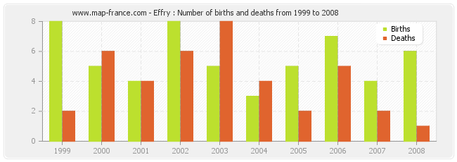 Effry : Number of births and deaths from 1999 to 2008