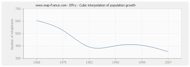 Effry : Cubic interpolation of population growth