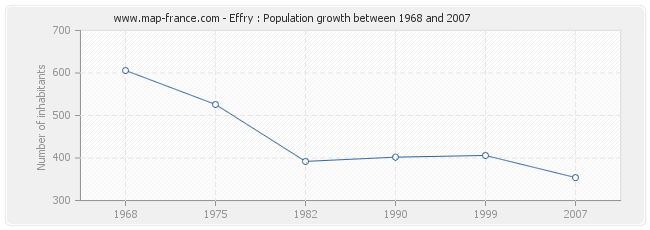 Population Effry