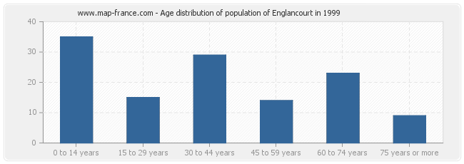 Age distribution of population of Englancourt in 1999