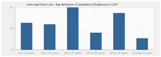 Age distribution of population of Englancourt in 2007