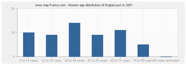 Women age distribution of Englancourt in 2007