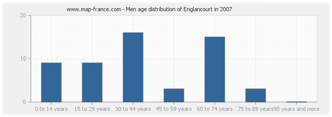 Men age distribution of Englancourt in 2007