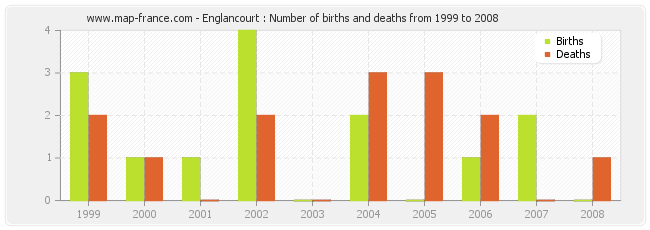 Englancourt : Number of births and deaths from 1999 to 2008