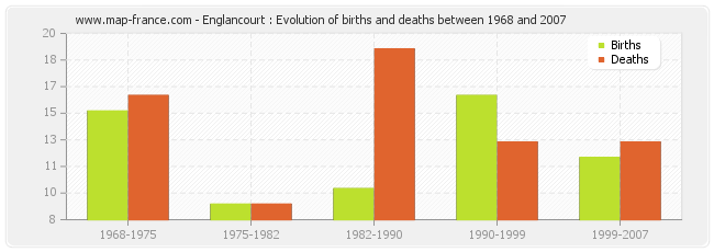 Englancourt : Evolution of births and deaths between 1968 and 2007