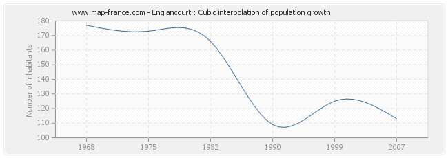 Englancourt : Cubic interpolation of population growth