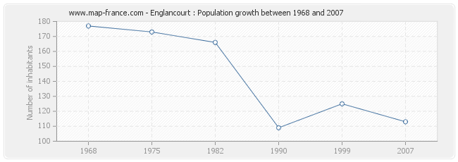 Population Englancourt