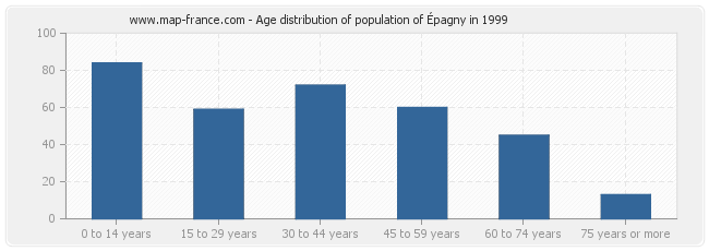 Age distribution of population of Épagny in 1999