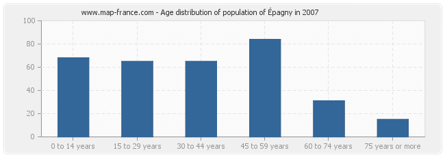 Age distribution of population of Épagny in 2007