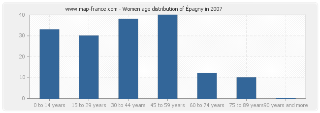 Women age distribution of Épagny in 2007