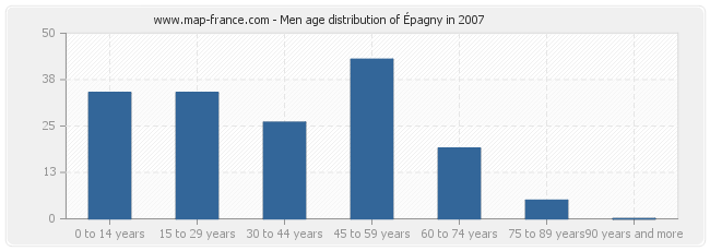 Men age distribution of Épagny in 2007