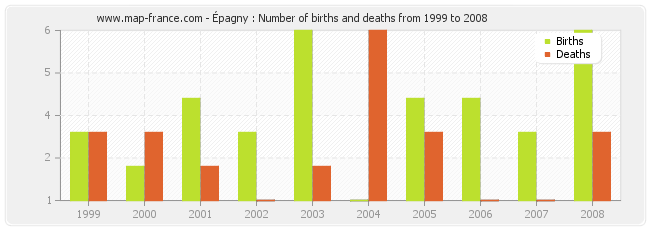 Épagny : Number of births and deaths from 1999 to 2008