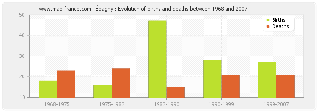 Épagny : Evolution of births and deaths between 1968 and 2007