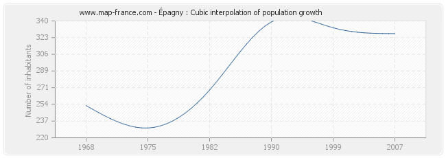Épagny : Cubic interpolation of population growth