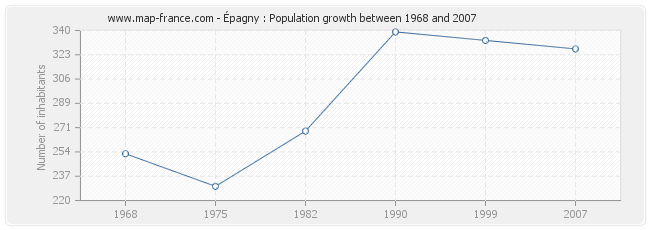 Population Épagny