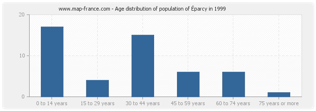 Age distribution of population of Éparcy in 1999