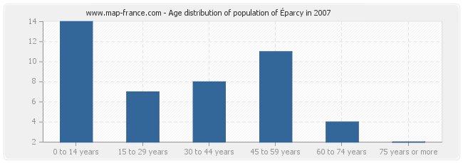 Age distribution of population of Éparcy in 2007