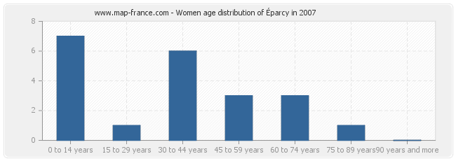 Women age distribution of Éparcy in 2007