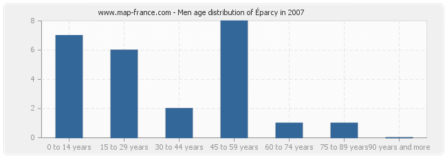 Men age distribution of Éparcy in 2007