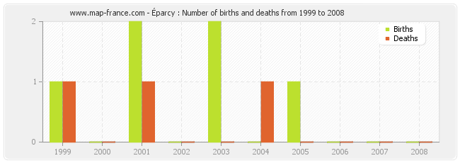 Éparcy : Number of births and deaths from 1999 to 2008