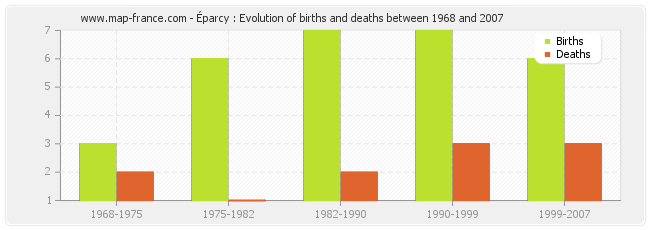 Éparcy : Evolution of births and deaths between 1968 and 2007
