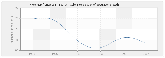 Éparcy : Cubic interpolation of population growth