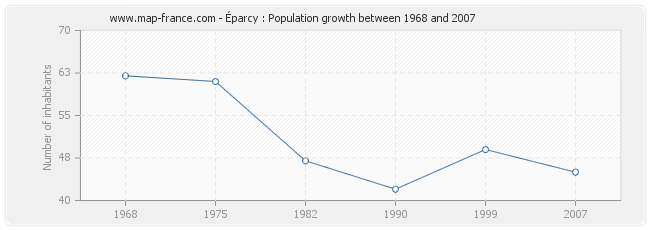 Population Éparcy