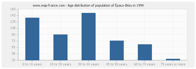 Age distribution of population of Épaux-Bézu in 1999