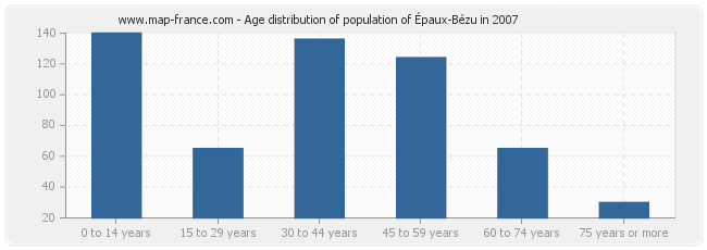 Age distribution of population of Épaux-Bézu in 2007