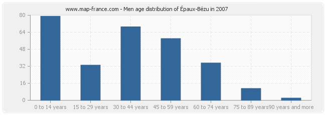 Men age distribution of Épaux-Bézu in 2007