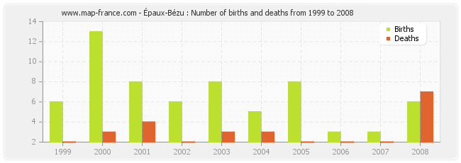 Épaux-Bézu : Number of births and deaths from 1999 to 2008