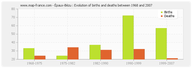Épaux-Bézu : Evolution of births and deaths between 1968 and 2007