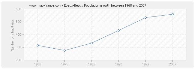 Population Épaux-Bézu