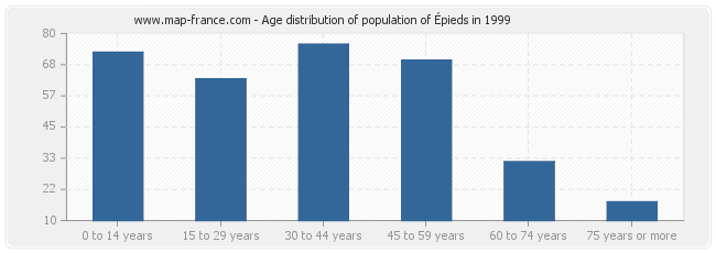 Age distribution of population of Épieds in 1999