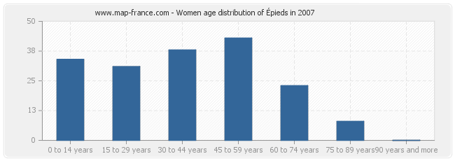 Women age distribution of Épieds in 2007