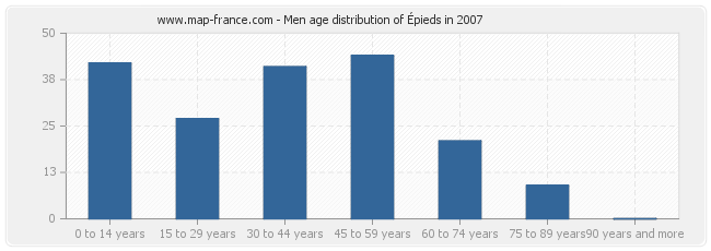 Men age distribution of Épieds in 2007