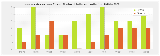 Épieds : Number of births and deaths from 1999 to 2008