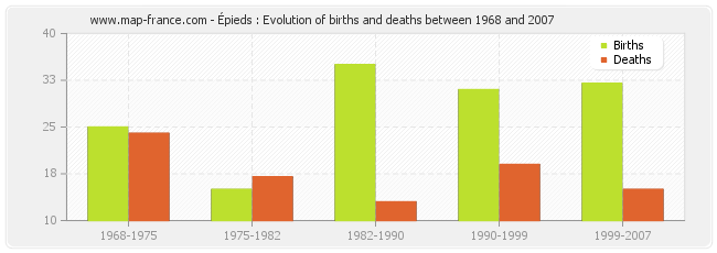 Épieds : Evolution of births and deaths between 1968 and 2007