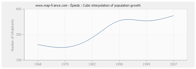 Épieds : Cubic interpolation of population growth