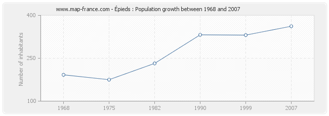 Population Épieds