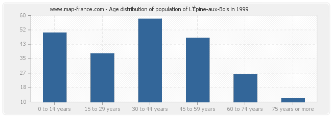 Age distribution of population of L'Épine-aux-Bois in 1999