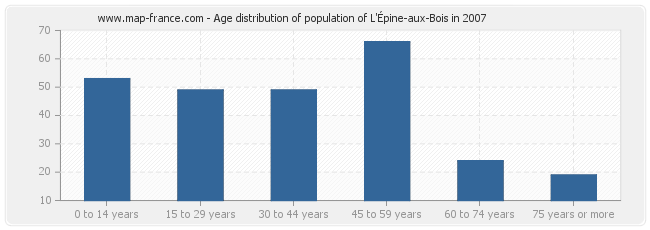 Age distribution of population of L'Épine-aux-Bois in 2007