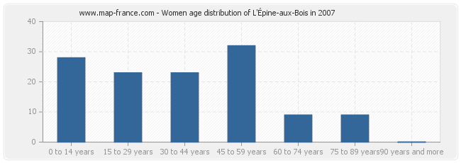 Women age distribution of L'Épine-aux-Bois in 2007
