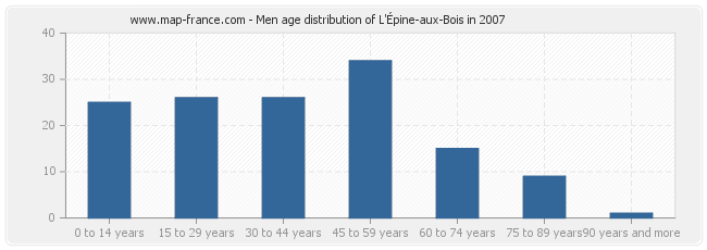 Men age distribution of L'Épine-aux-Bois in 2007