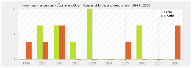 L'Épine-aux-Bois : Number of births and deaths from 1999 to 2008