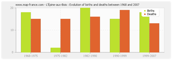L'Épine-aux-Bois : Evolution of births and deaths between 1968 and 2007