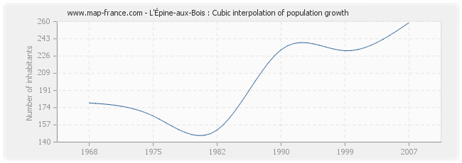 L'Épine-aux-Bois : Cubic interpolation of population growth