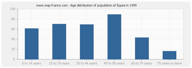 Age distribution of population of Eppes in 1999