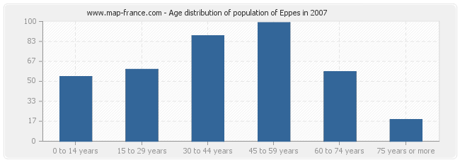 Age distribution of population of Eppes in 2007