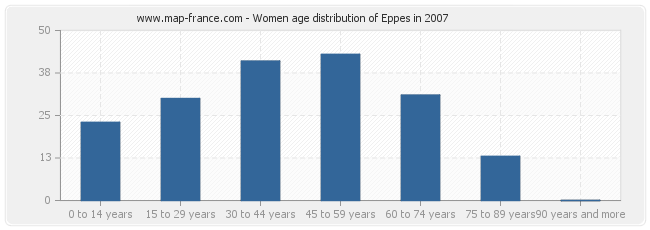 Women age distribution of Eppes in 2007